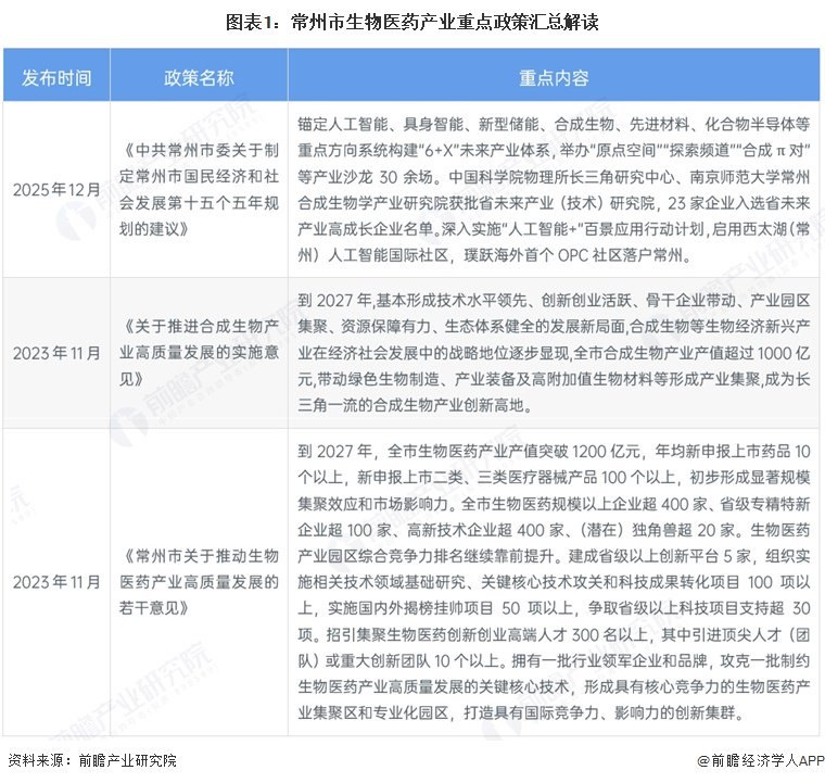 投资常州 | 一文看懂常州市生物医药产业发展现状与投资机会前瞻(附生物医药产业现状、空间布局、投资机会分析等)