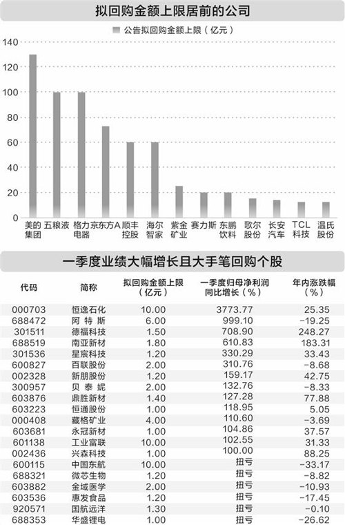 A股上市公司再掀回购热潮 年内披露金额已超千亿元