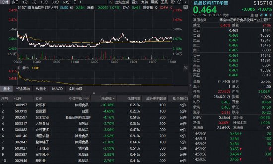百润股份管理层增持!吃喝板块惊魂回调,华宝基金食品饮料ETF(515710)收跌1.07%!估值低位布局时机到了